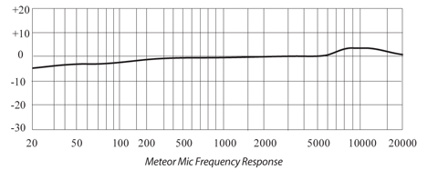 АЧХ микрофона Meteor