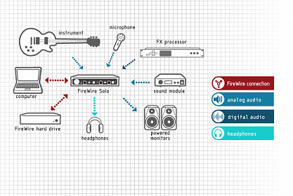 ЗВУКОВАЯ КАРТА M-AUDIO FIREWIRE SOLO