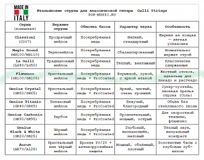 Струны GALLI STRINGS GR105