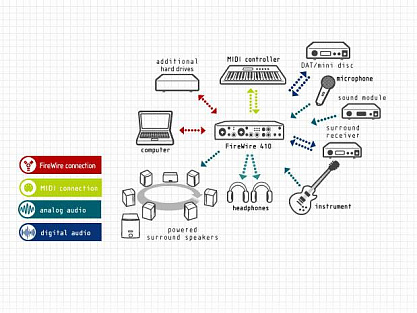 Звуковая карта m audio firewire 410