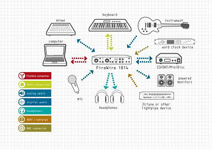ЗВУКОВАЯ ПЛАТА M-AUDIO FIREWIRE 18/14